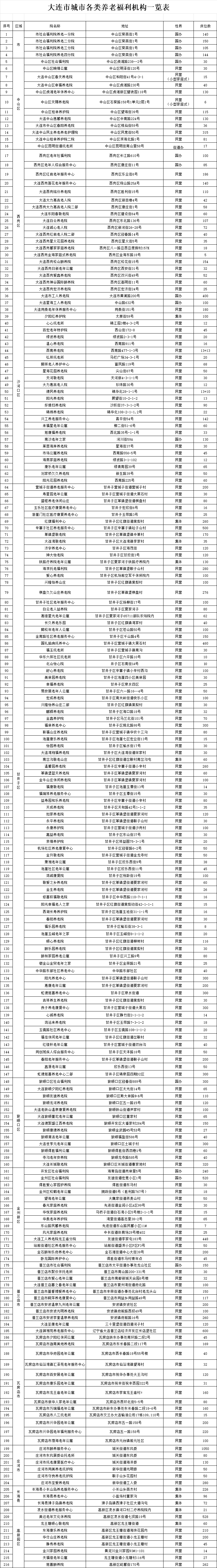 大连市养老院机构一览表：全面了解大连市养老服务资源